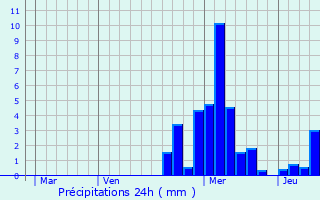 Graphique des précipitations prvues pour Senargent-Mignafans