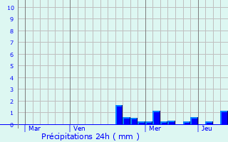 Graphique des précipitations prvues pour Circourt-sur-Mouzon