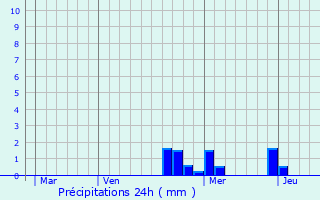 Graphique des précipitations prvues pour Melle