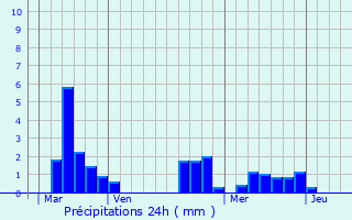 Graphique des précipitations prvues pour Cnac-et-Saint-Julien