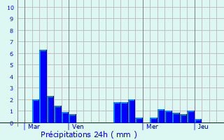 Graphique des précipitations prvues pour La Roque-Gageac