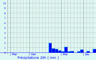 Graphique des précipitations prvues pour Rebeuville