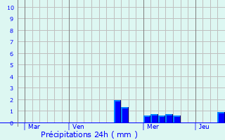 Graphique des précipitations prvues pour Niedernai