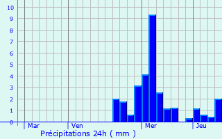 Graphique des précipitations prvues pour Hyet