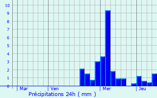 Graphique des précipitations prvues pour Fretigney-et-Velloreille
