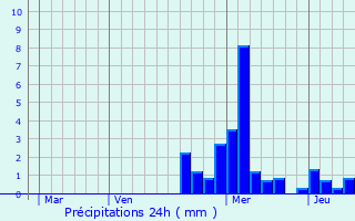 Graphique des précipitations prvues pour Angirey