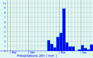 Graphique des précipitations prvues pour Frasne-le-Chteau