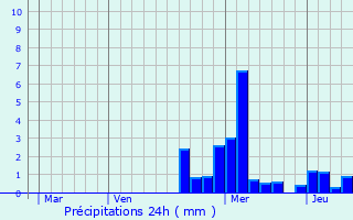 Graphique des précipitations prvues pour Velet