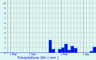 Graphique des précipitations prvues pour Combrimont