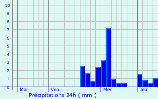 Graphique des précipitations prvues pour Dampierre-sur-Salon