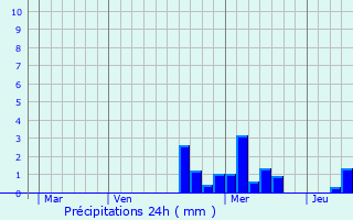 Graphique des précipitations prvues pour Anould