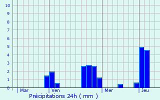 Graphique des précipitations prvues pour Marignier