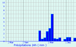 Graphique des précipitations prvues pour Chevigney