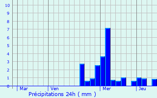 Graphique des précipitations prvues pour La Rsie-Saint-Martin