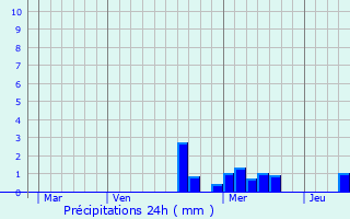 Graphique des précipitations prvues pour Bourg-Bruche