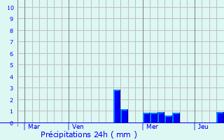 Graphique des précipitations prvues pour Grendelbruch