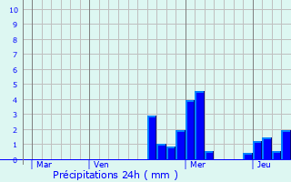 Graphique des précipitations prvues pour Cusey