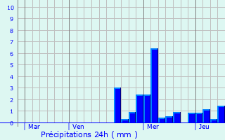 Graphique des précipitations prvues pour Flammerans