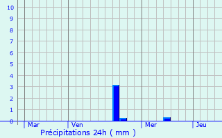 Graphique des précipitations prvues pour Mertzwiller