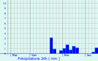 Graphique des précipitations prvues pour Ban-de-Sapt