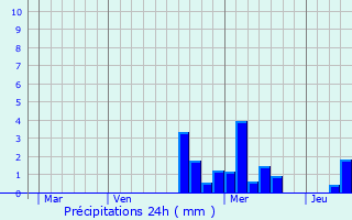 Graphique des précipitations prvues pour Aumontzey