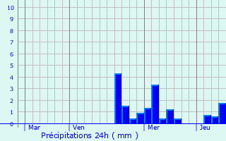 Graphique des précipitations prvues pour Deyvillers