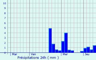 Graphique des précipitations prvues pour Jsonville
