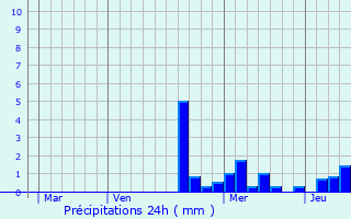 Graphique des précipitations prvues pour Pallegney