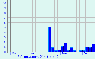 Graphique des précipitations prvues pour Mazeley