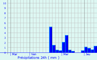 Graphique des précipitations prvues pour Senonges