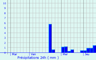 Graphique des précipitations prvues pour Brantigny