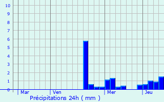 Graphique des précipitations prvues pour Vroville