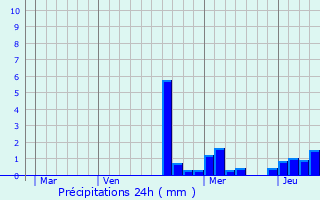 Graphique des précipitations prvues pour Valleroy-aux-Saules