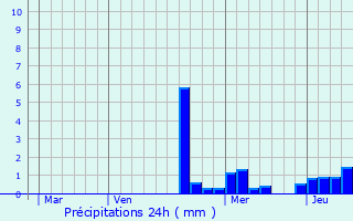 Graphique des précipitations prvues pour Mattaincourt