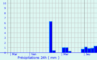 Graphique des précipitations prvues pour Totainville