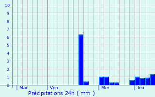 Graphique des précipitations prvues pour Olleville