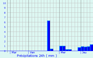 Graphique des précipitations prvues pour Blmerey