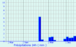 Graphique des précipitations prvues pour Dombasle-en-Xaintois