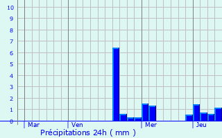 Graphique des précipitations prvues pour Saint-Remimont