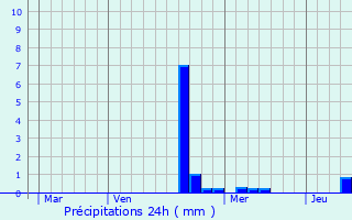 Graphique des précipitations prvues pour Saint-Max