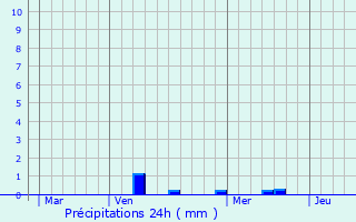 Graphique des précipitations prvues pour Gilsdorf