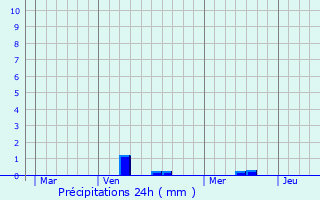 Graphique des précipitations prvues pour Marxberg