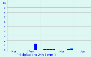 Graphique des précipitations prvues pour Grosbous