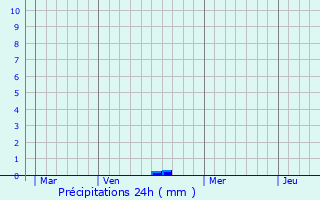 Graphique des précipitations prvues pour Moyvillers