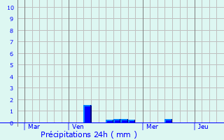 Graphique des précipitations prvues pour Rambrouch