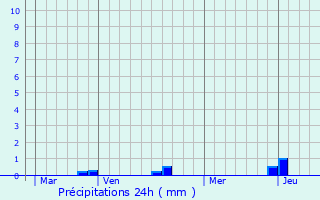 Graphique des précipitations prvues pour Coisia