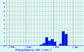 Graphique des précipitations prvues pour Strasbourg