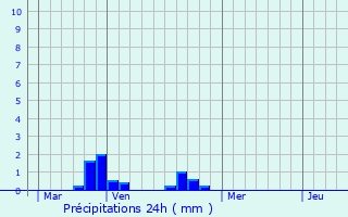 Graphique des précipitations prvues pour Bargemon