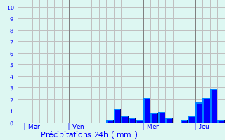 Graphique des précipitations prvues pour Jeux-ls-Bard