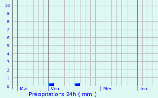 Graphique des précipitations prvues pour Laneuvilleroy